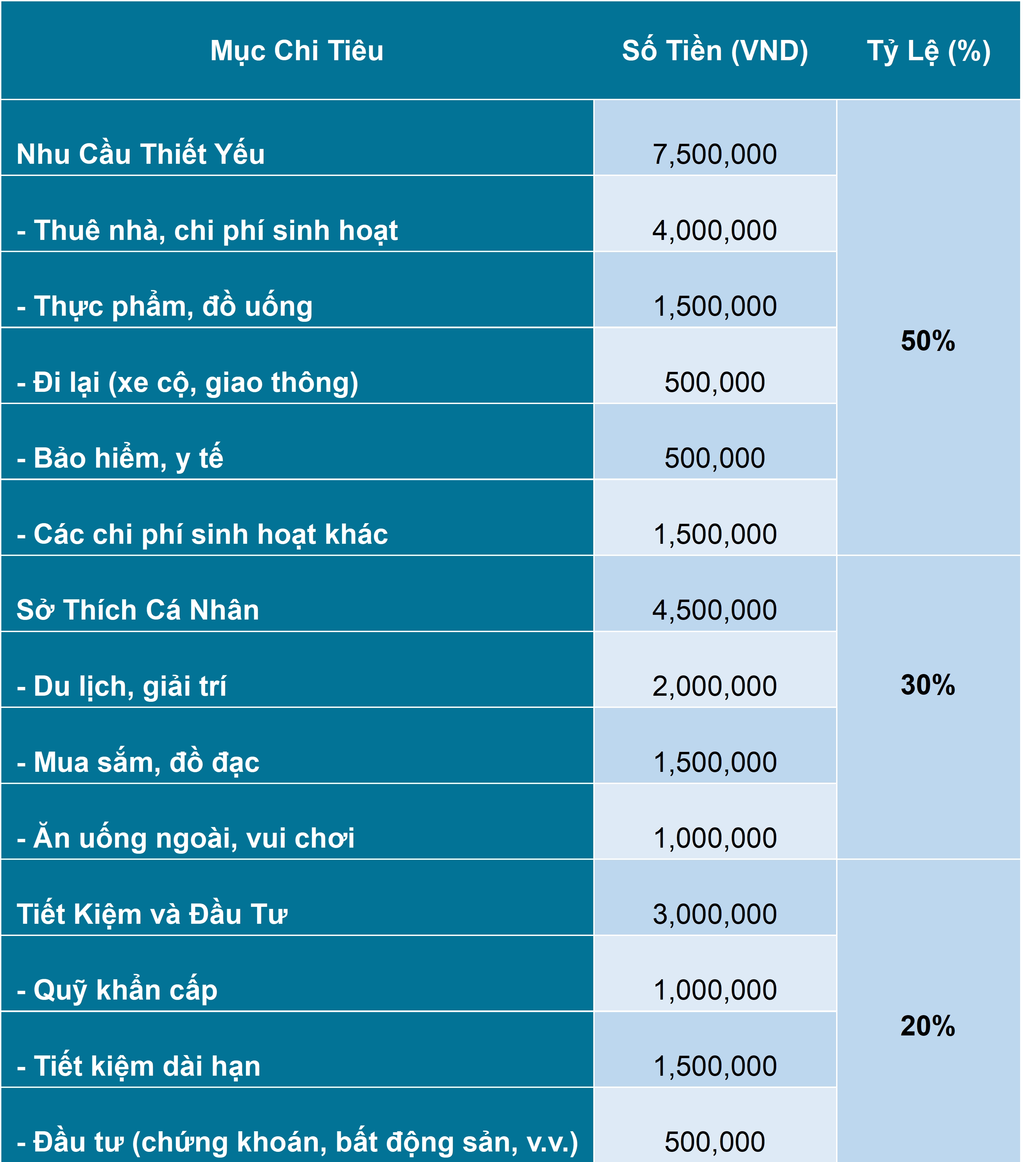 bảng phân bổ chi tiêu theo quy tắc 50/30/20 cho mức thu nhập 15 triệu đồng hàng tháng