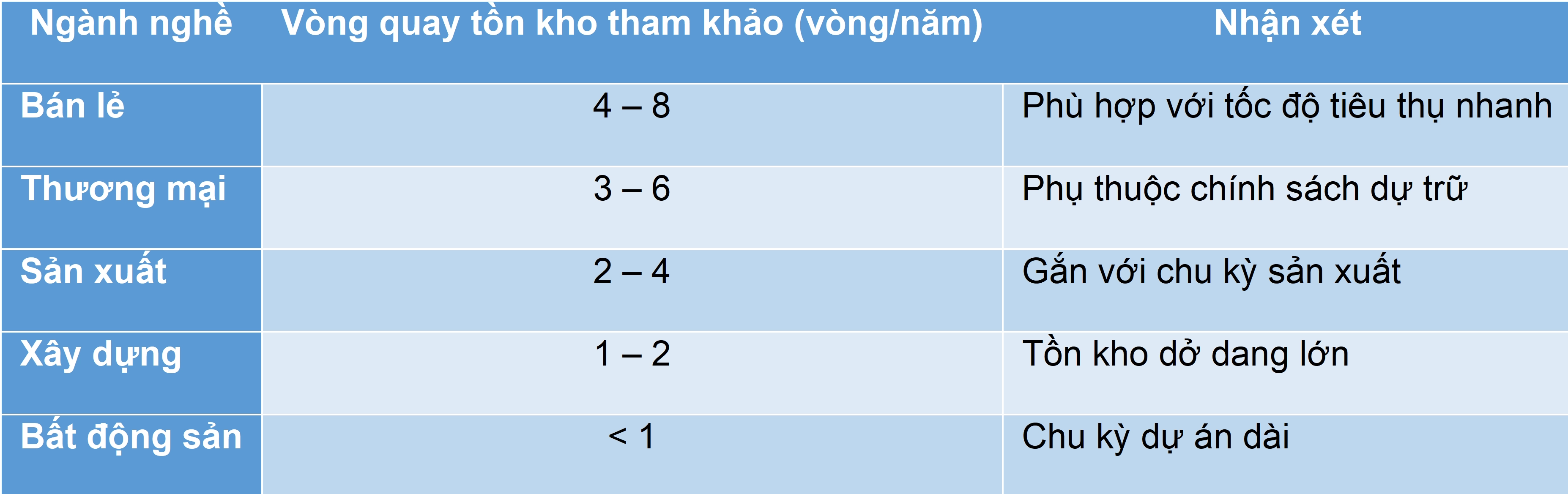 Mức vòng quay hàng tồn kho tham khảo theo ngành tại Việt Nam