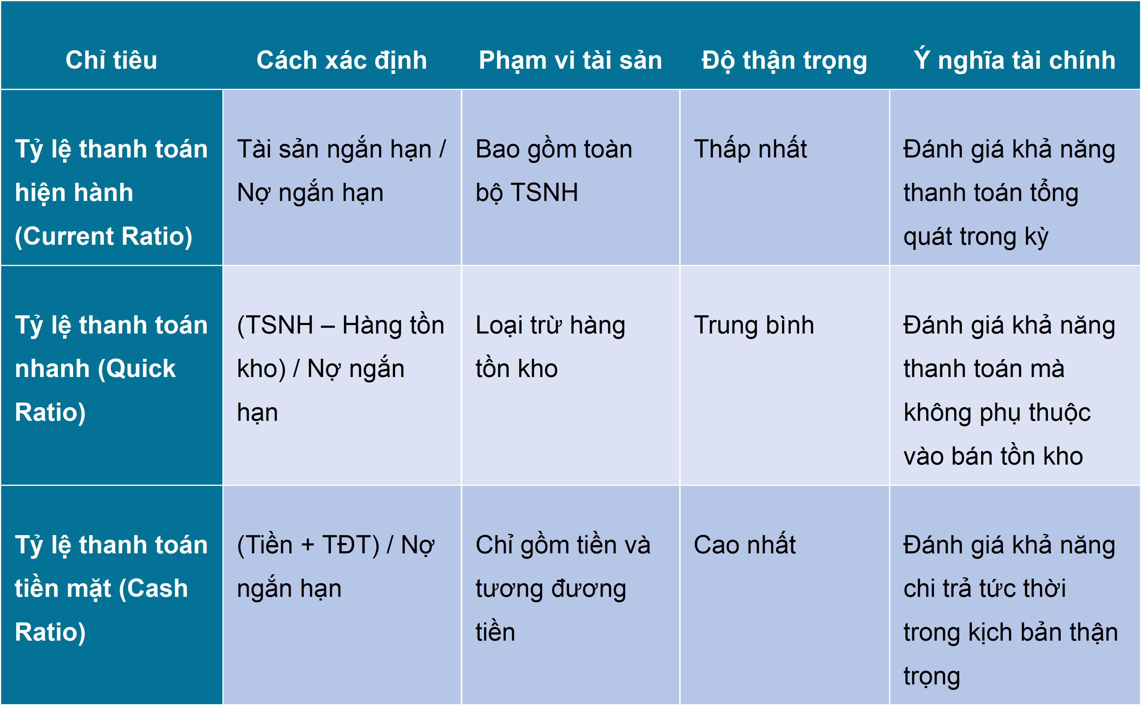 So sánh Cash Ratio với các chỉ số thanh khoản khác