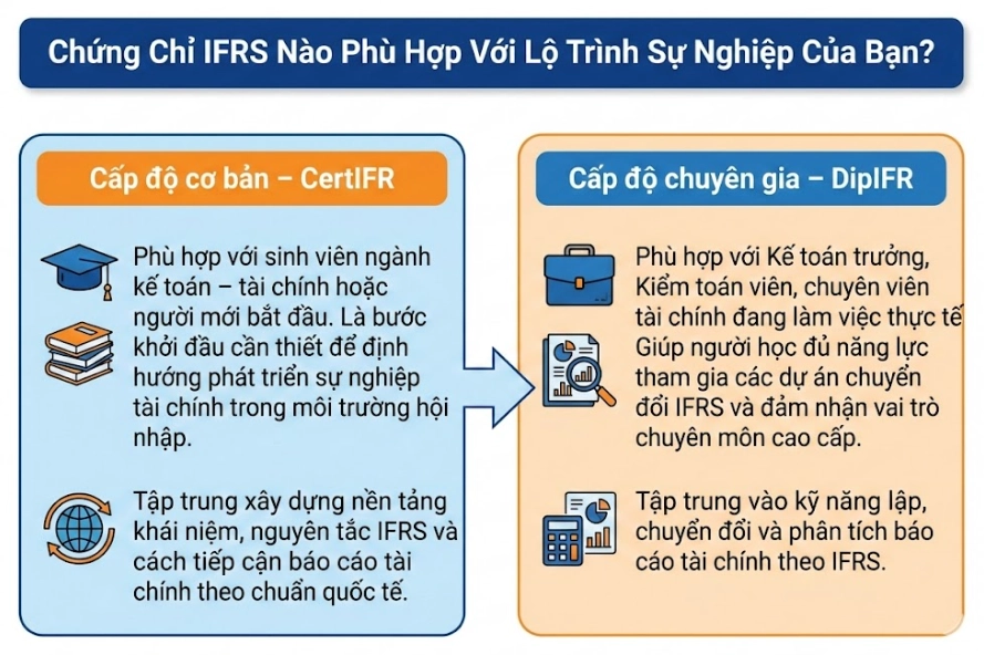 CHỨNG CHỈ IFRS NÀO PHÙ HỢP VỚI BẠN?