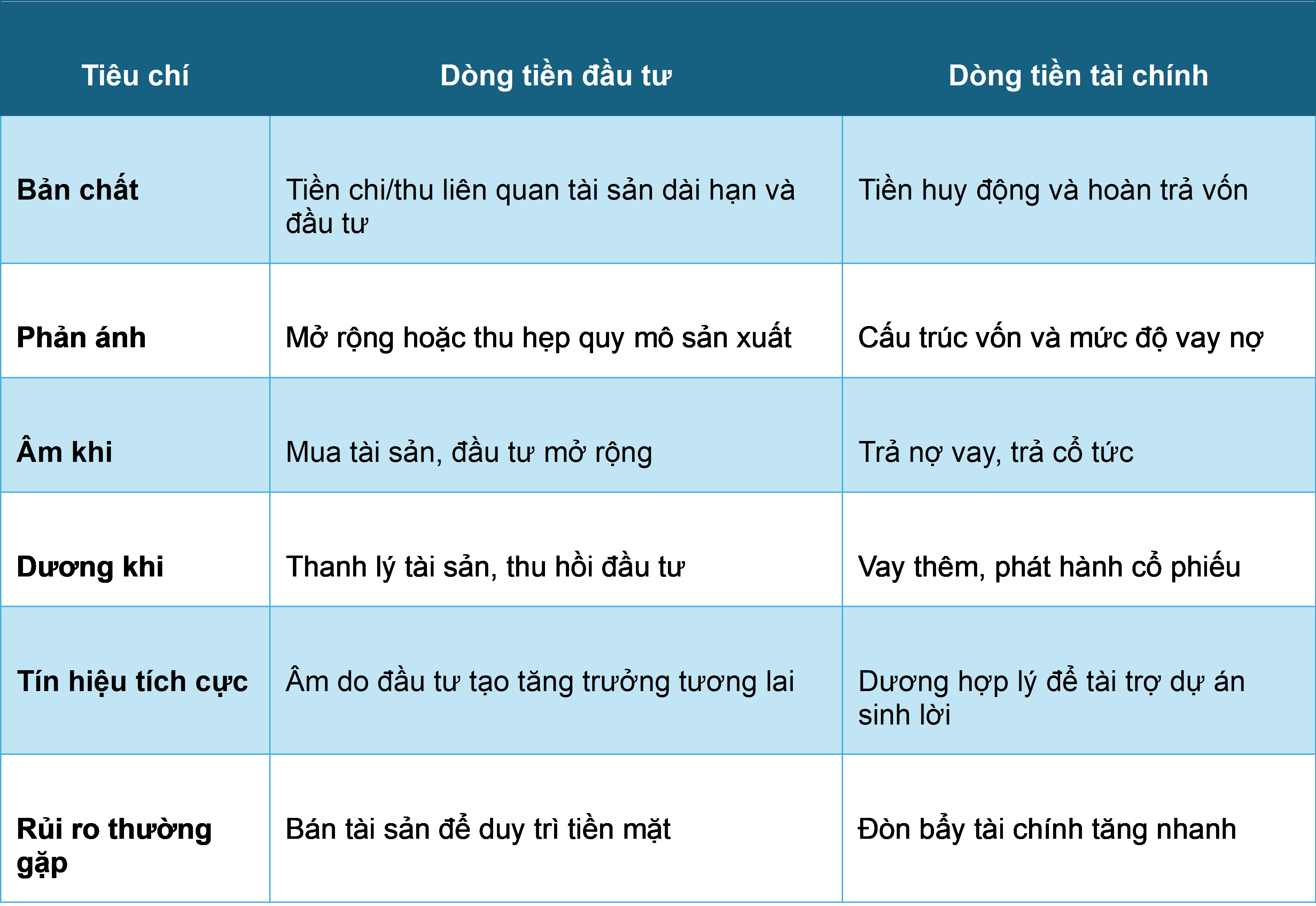 Bảng so sánh dòng tiền đầu tư và dòng tiền tài chính
