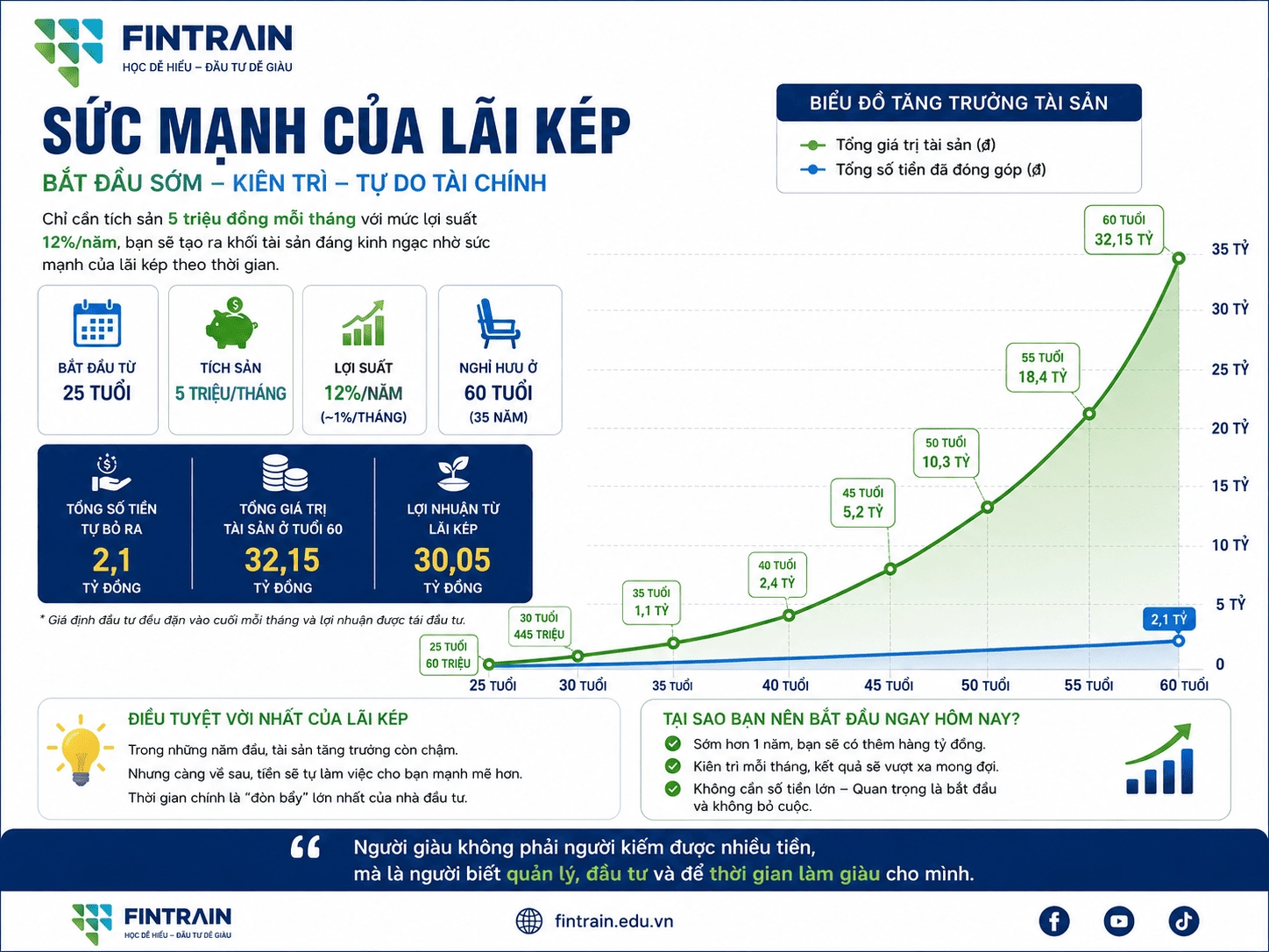 SỨC MẠNH CỦA LÃI KÉP – CHỈ 5 TRIỆU ĐỒNG MỖI THÁNG, BẠN CÓ THỂ TÍCH LŨY HƠN 32 TỶ ĐỒNG KHI NGHỈ HƯU