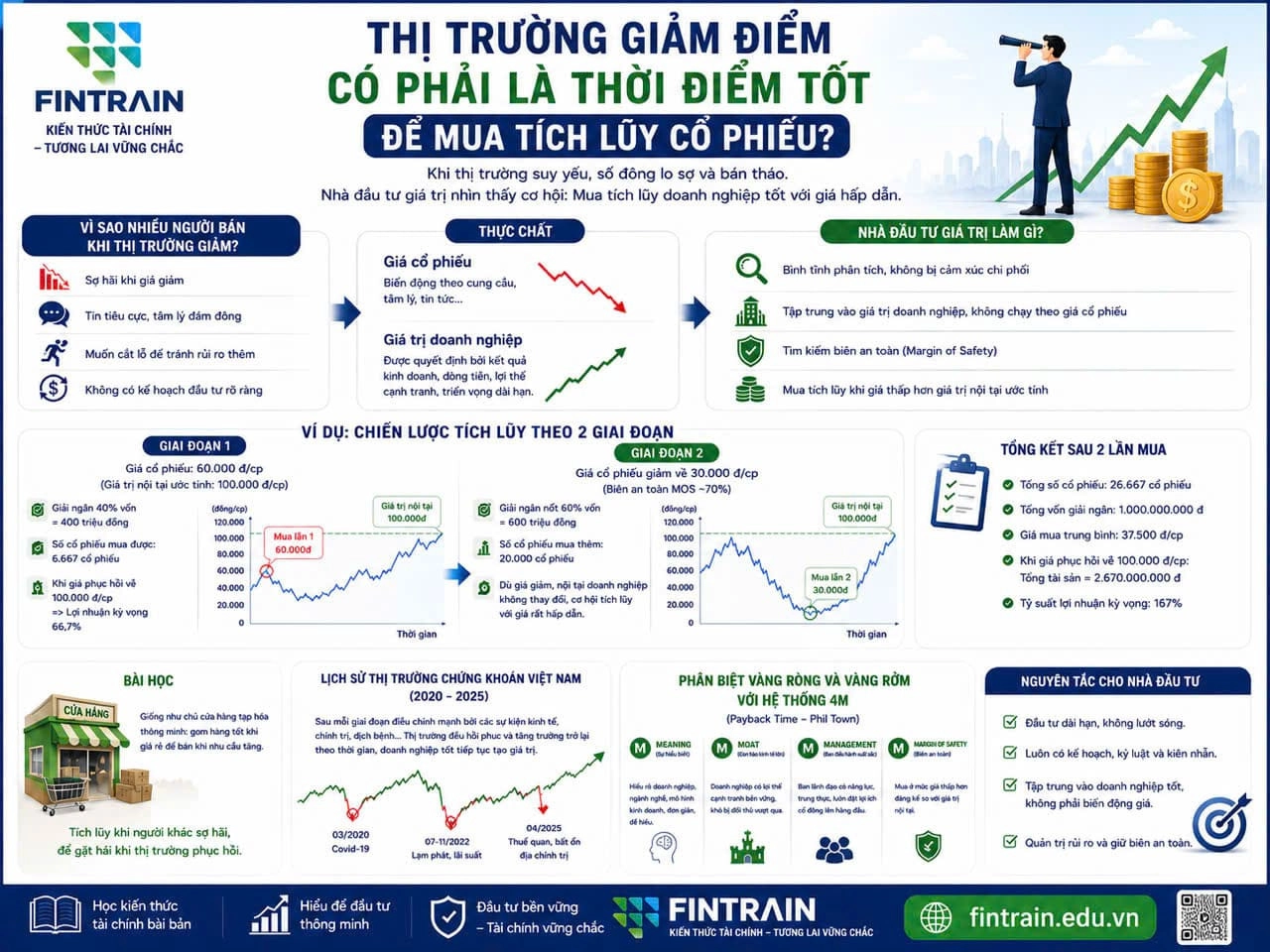 THỊ TRƯỜNG GIẢM ĐIỂM CÓ PHẢI LÀ THỜI ĐIỂM TỐT ĐỂ MUA TÍCH LŨY CỔ PHIẾU?