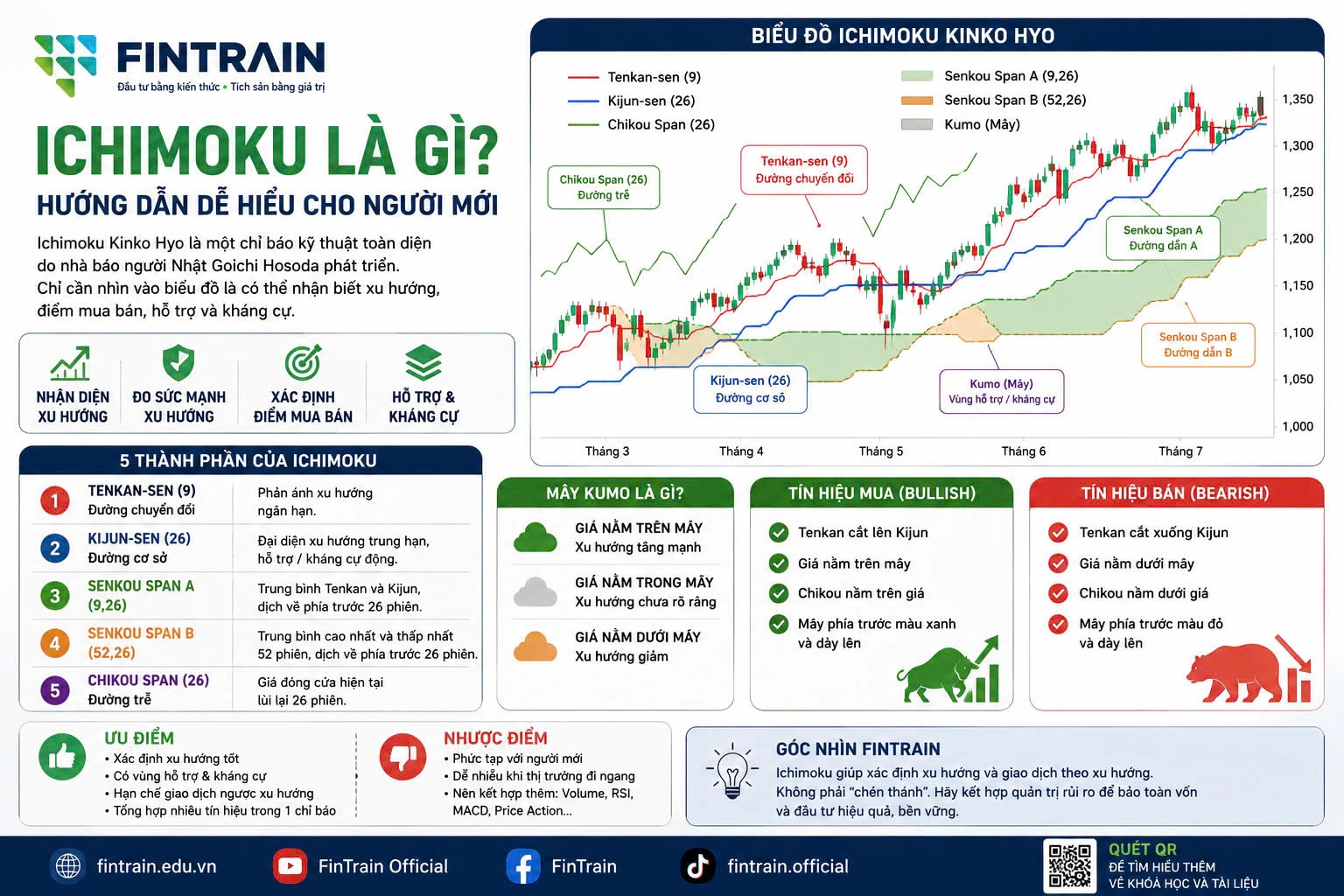 Ichimoku là gì? Cách đọc mây Ichimoku cho người mới