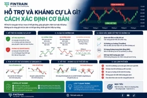 Hỗ Trợ Và Kháng Cự Là Gì? Cách Xác Định Cơ Bản