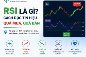 RSI là gì? Cách đọc tín hiệu quá mua, quá bán