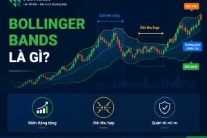 Tìm hiểu Bollinger Bands là gì, cấu tạo dải trên, dải dưới và cách sử dụng Bollinger Bands để nhận diện biến động giá trong giao dịch.