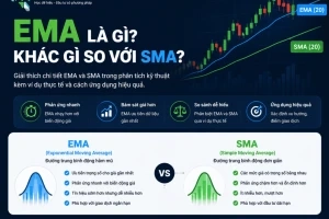 Tìm hiểu EMA là gì, công thức tính EMA và điểm khác biệt giữa EMA với SMA. Hướng dẫn cách sử dụng EMA trong phân tích kỹ thuật