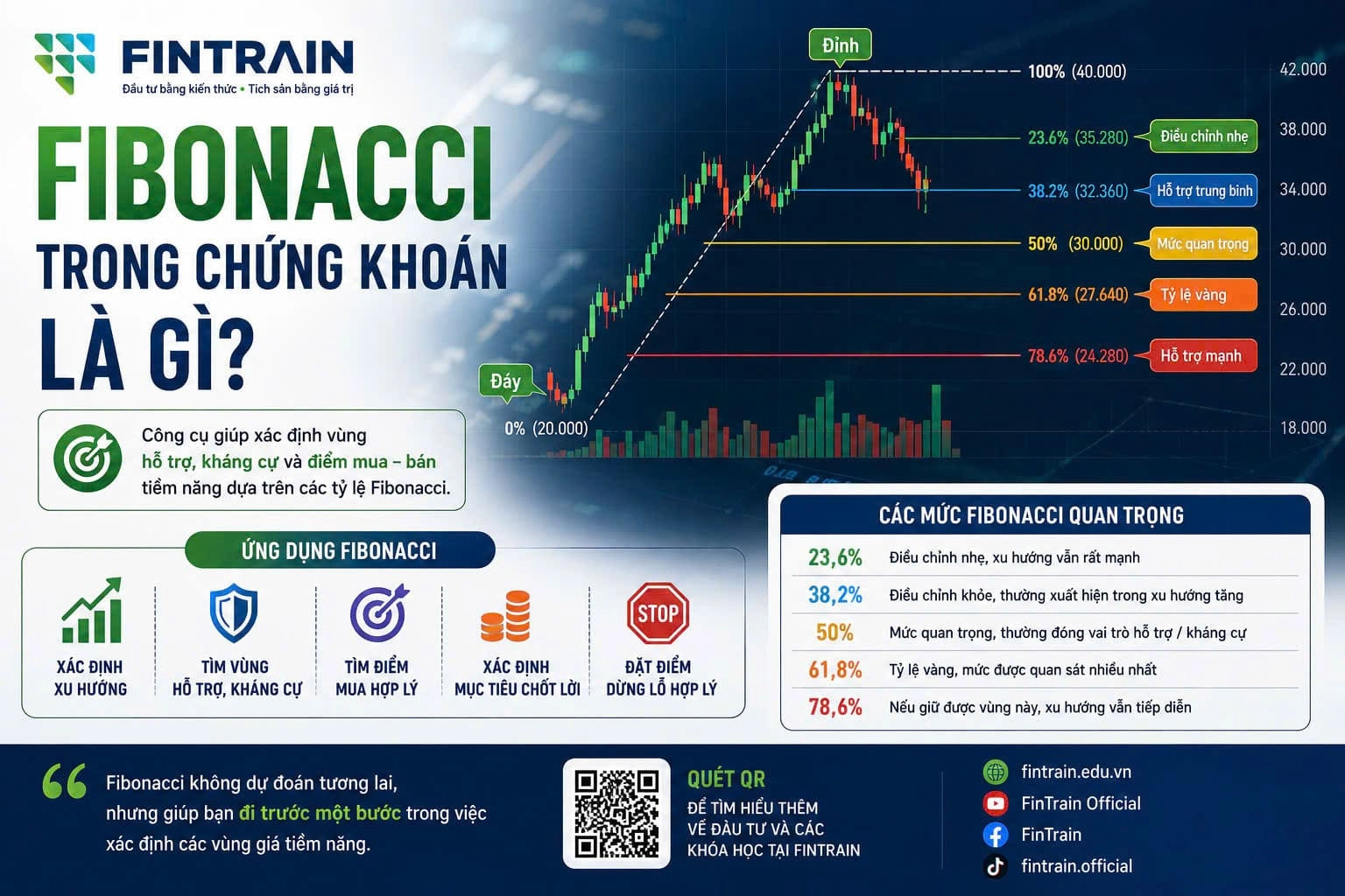 Fibonacci trong chứng khoán là gì? Cách dùng Fibonacci Retracement