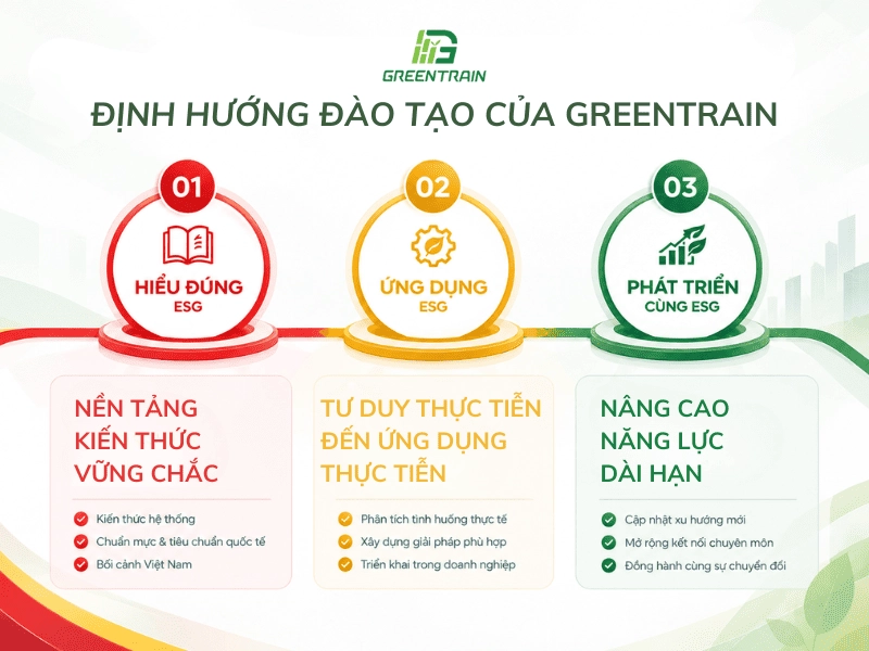 Định hướng đào tạo ESG của Greentrain